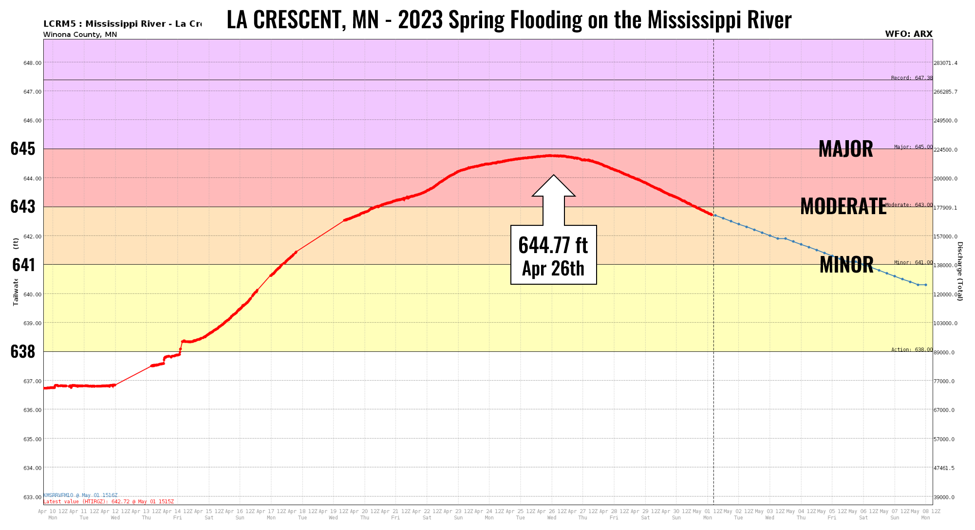 La Crescent hydrograph 2023 flooding