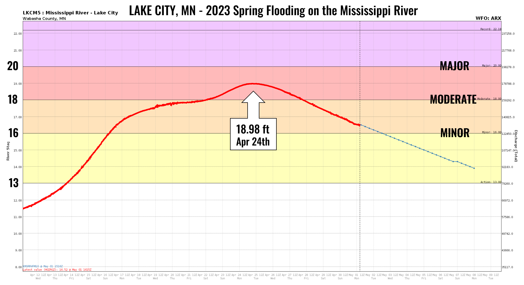 Lake City hydrograph 2023 flooding