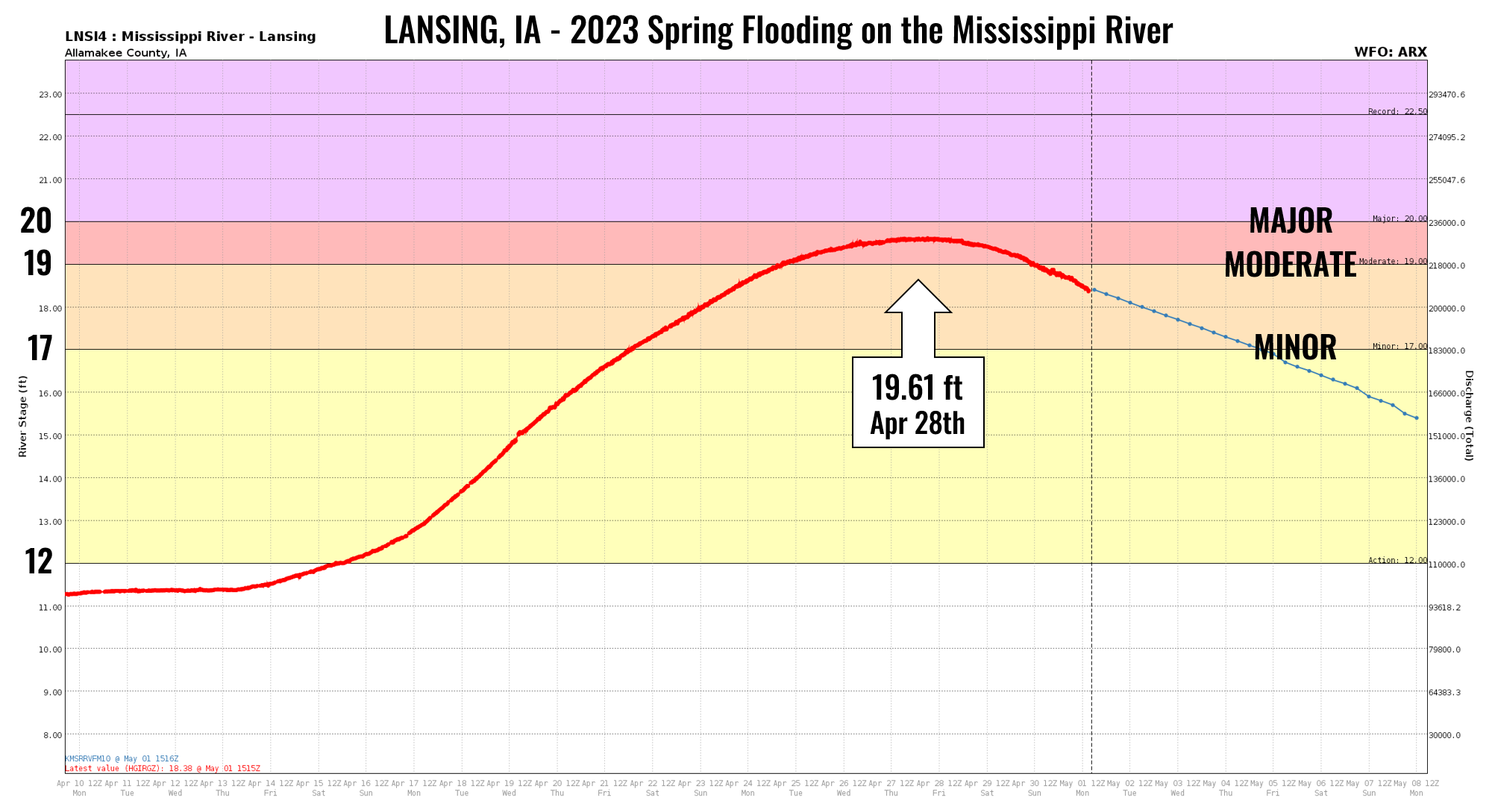 Lansing hydrograph 2023 flooding