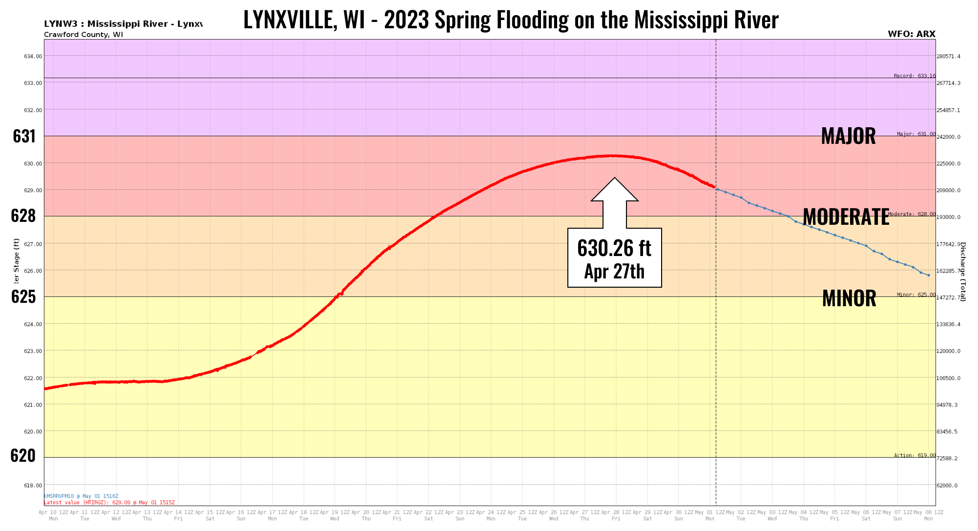 Lynxville hydrograph 2023 flooding