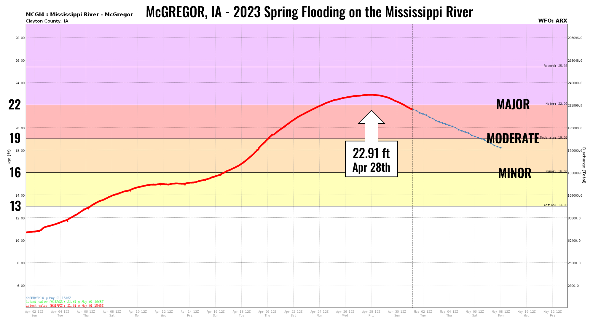 McGregor hydrograph 2023 flooding