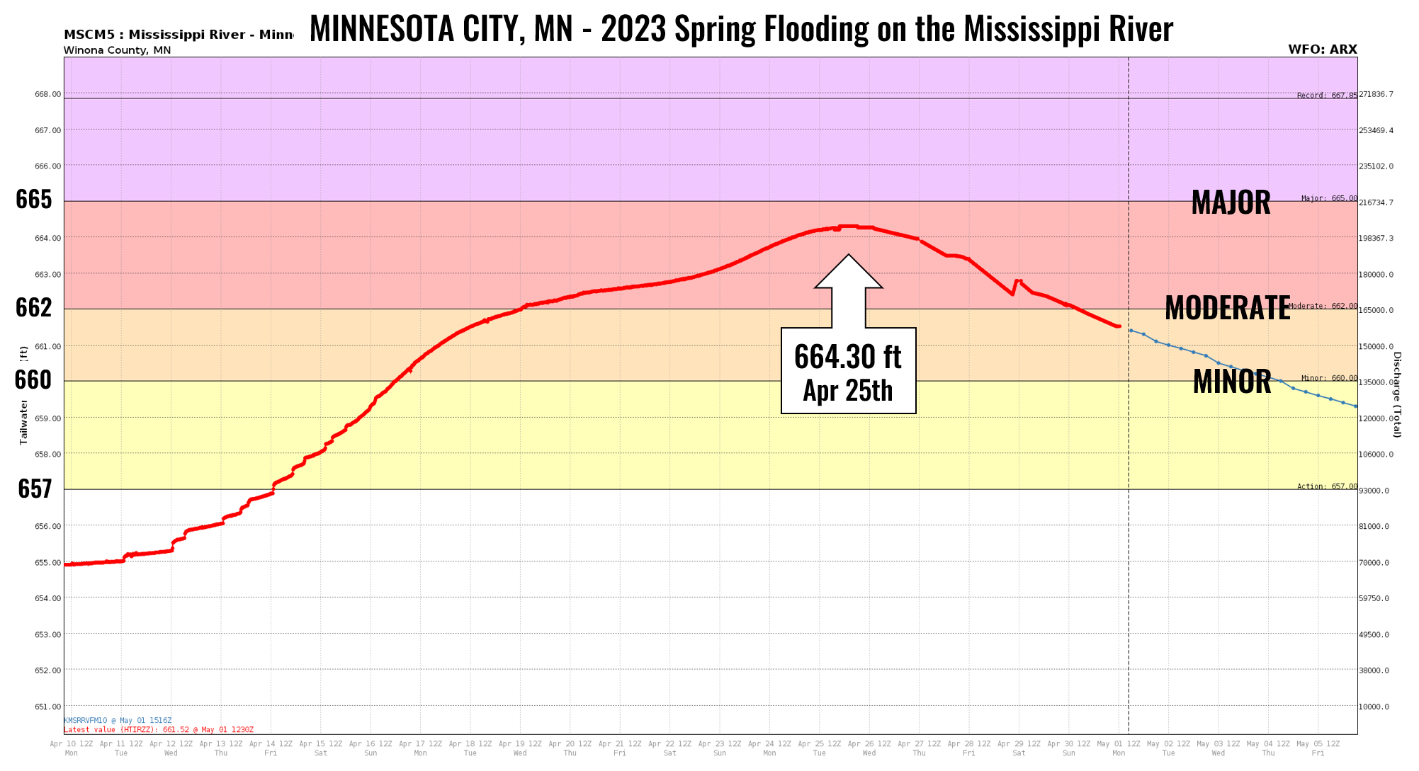 Minnesota City hydrograph 2023 flooding