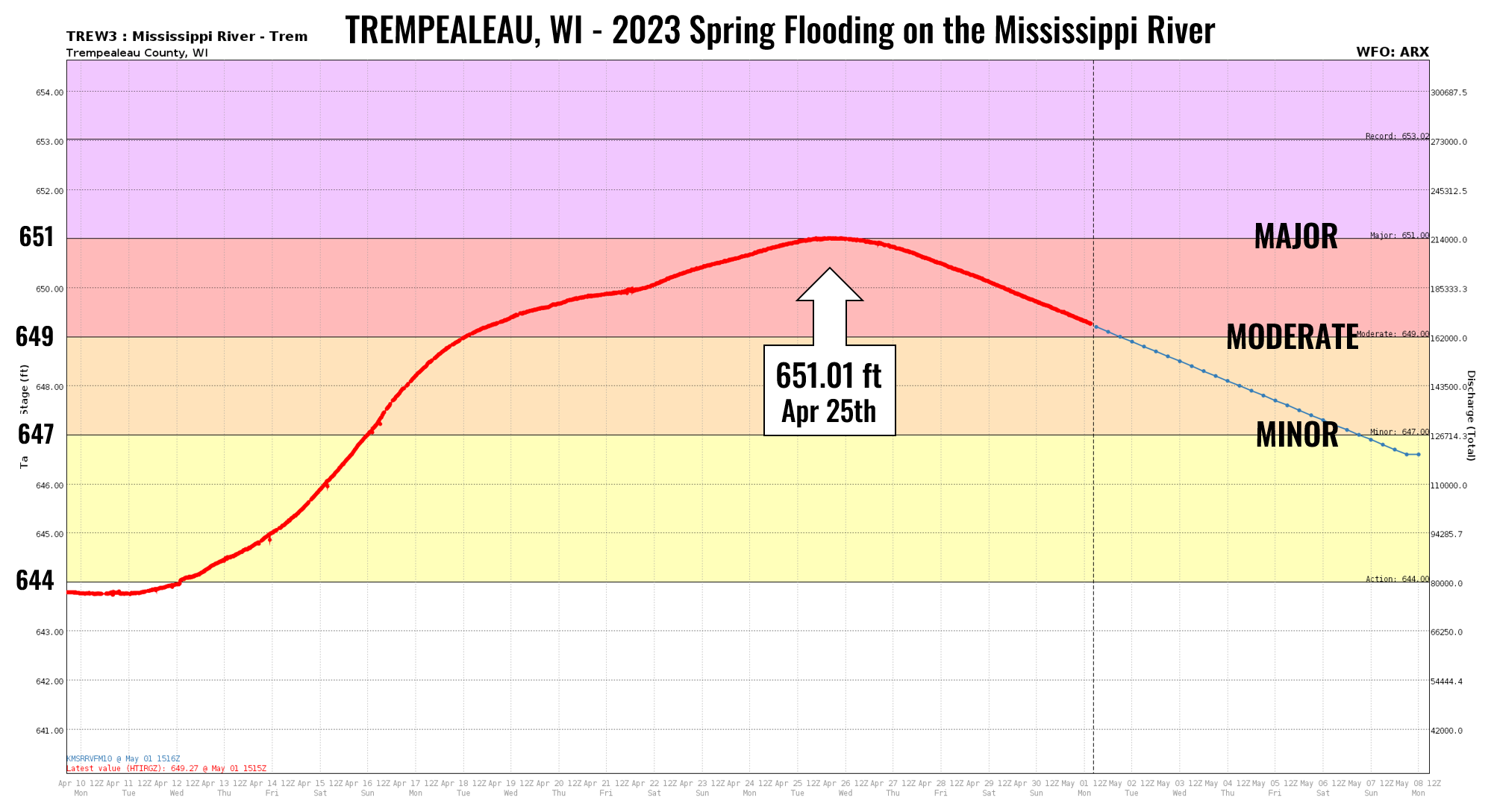 Trempealeau hydrograph 2023 flooding