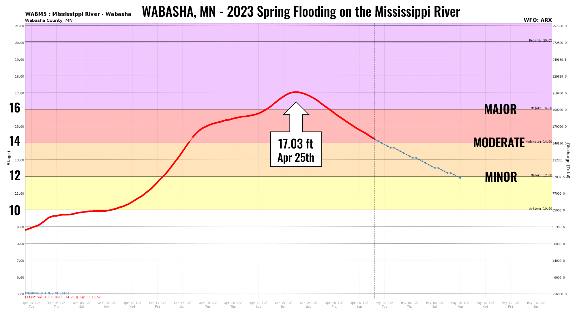 Wabasha hydrograph 2023 flooding