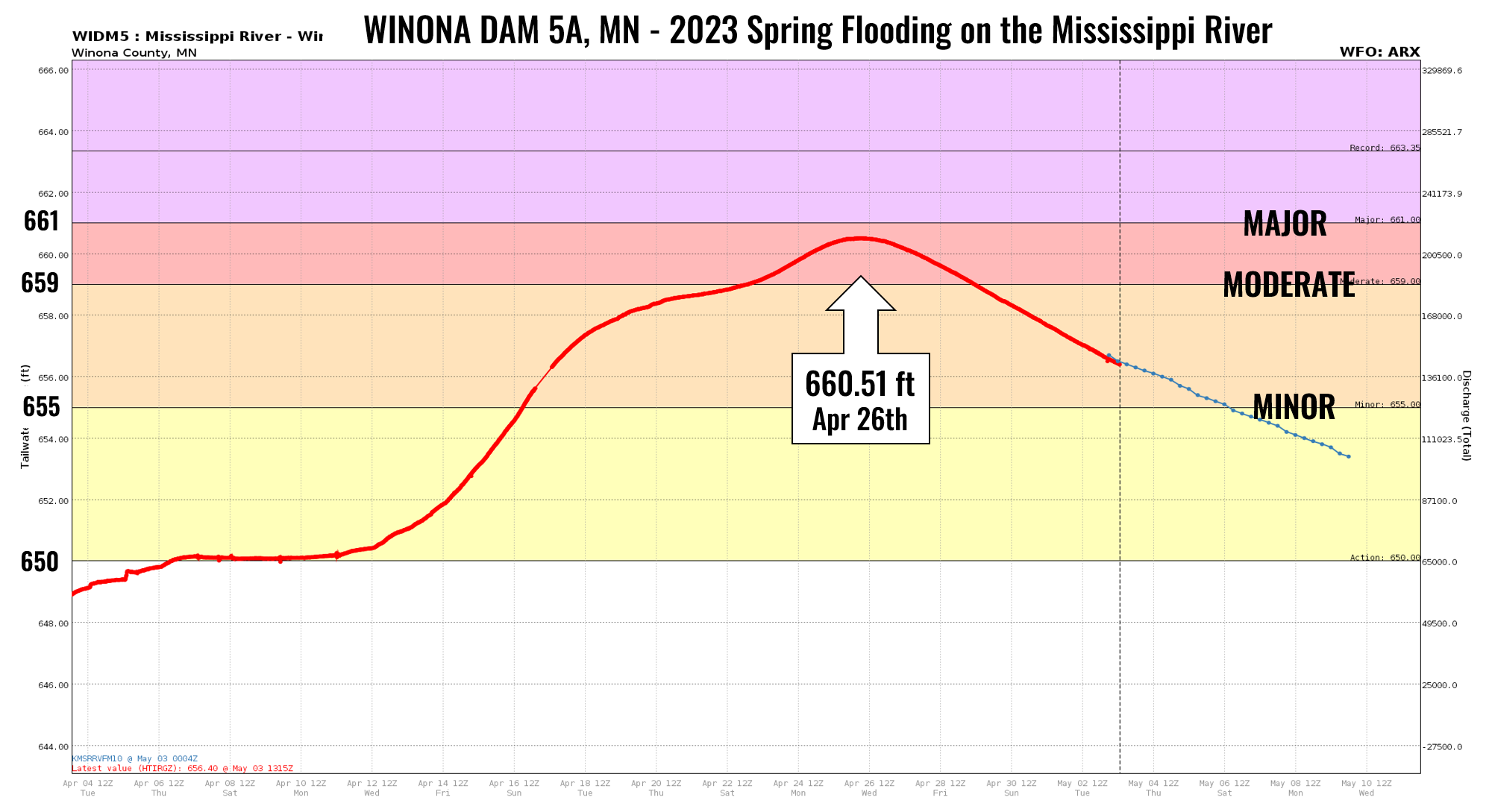Winona Dam 5 hydrograph 2023