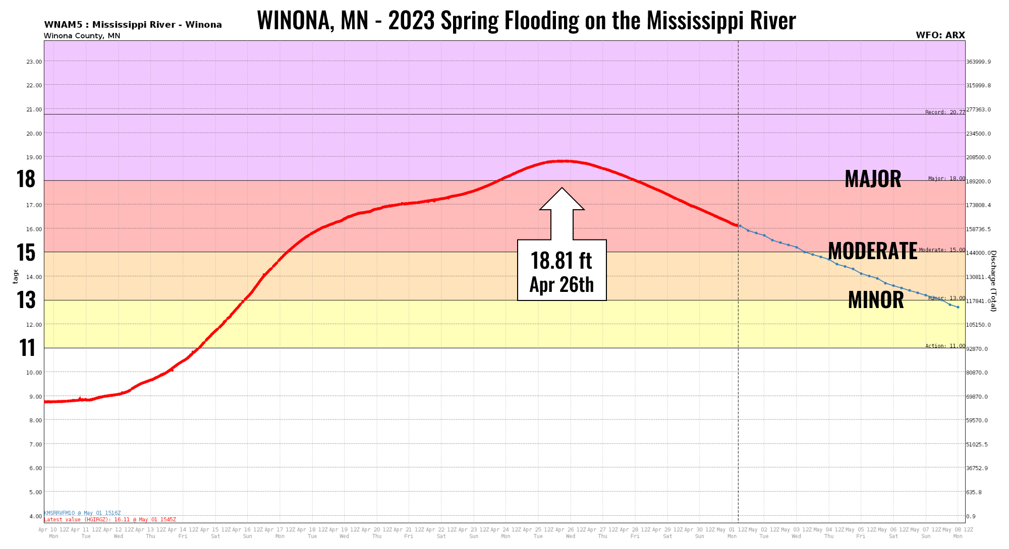 Winona hydrograph 2023 flooding
