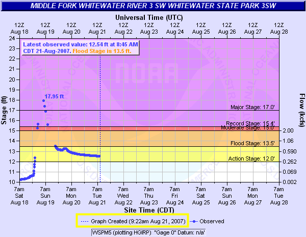 Hydrograph