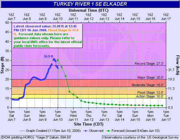 Turkey River at Elkader Hydrograph