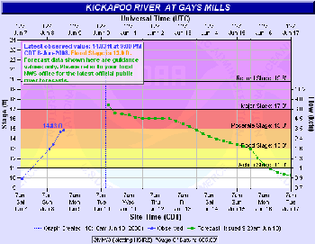 Kickapoo River at Gays Mills Hydrograph