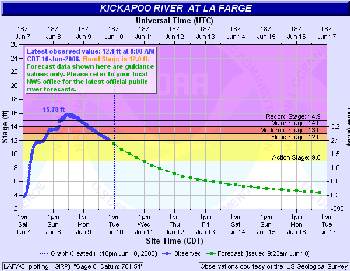 Kickapoo River at La Farge Hydrograph