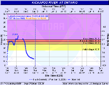 Kickapoo River at Ontario Hydrograph