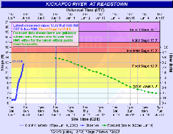 Kickapoo River at Readstown Hydrograph