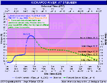 Kickapoo River at Steuben Hydrograph