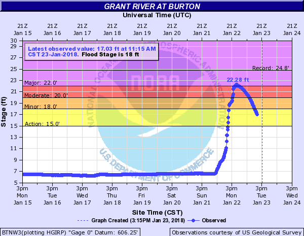 Hydrograph