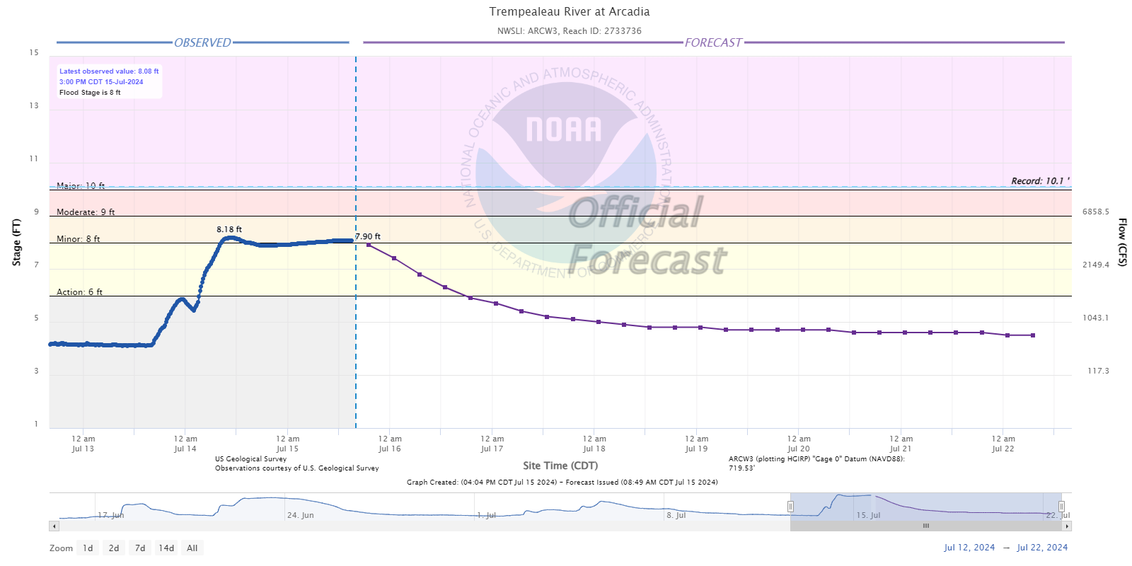 Hydrograph