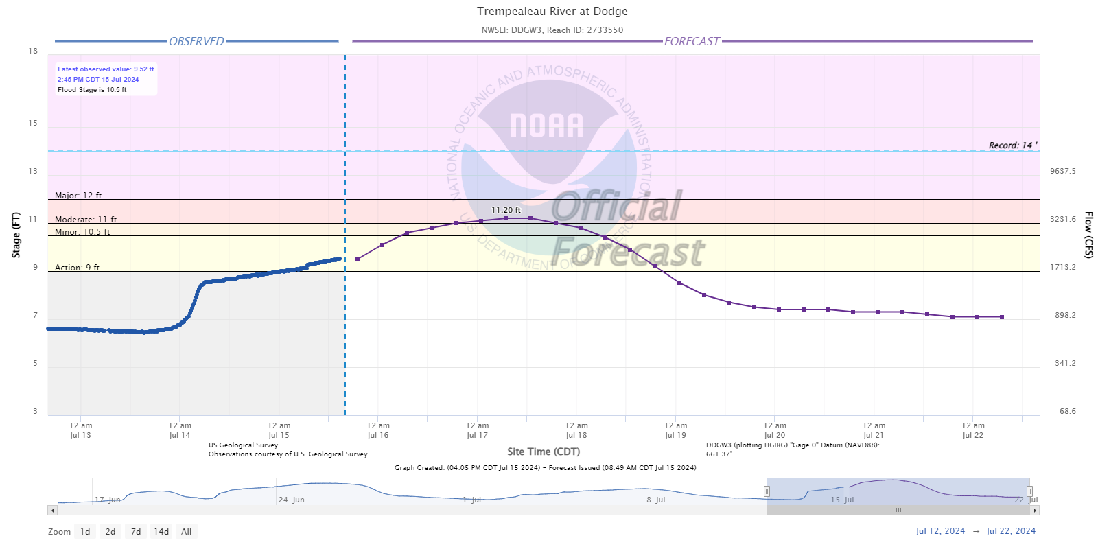 Hydrograph