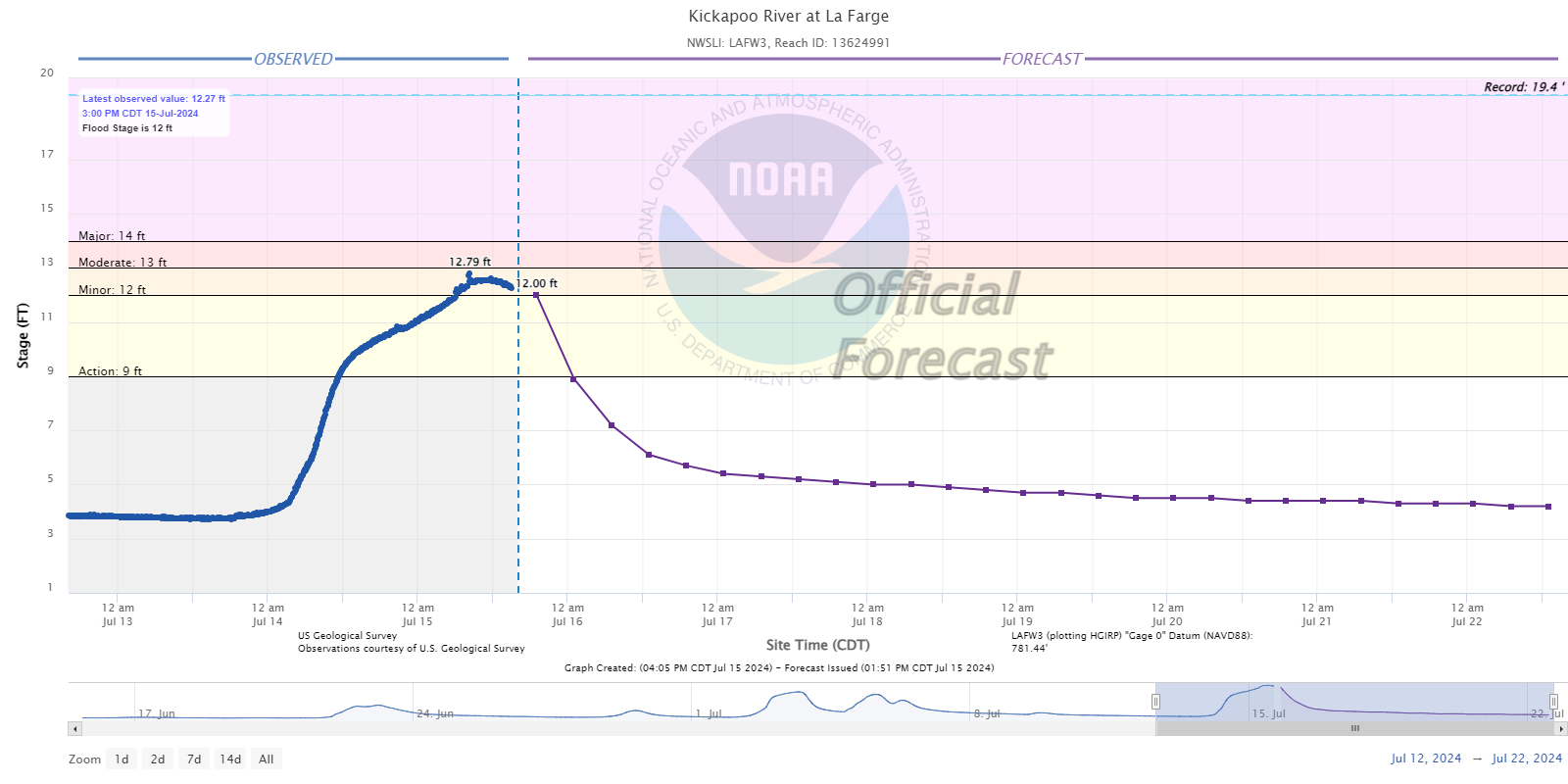 Hydrograph