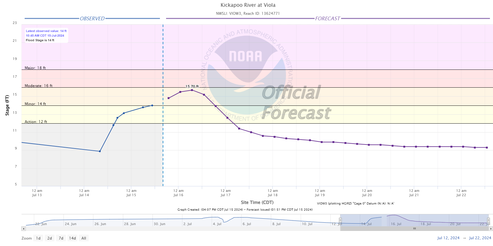 Hydrograph