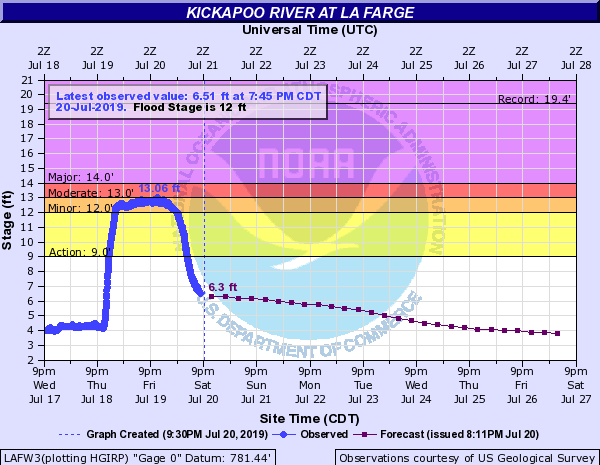 Hydrograph
