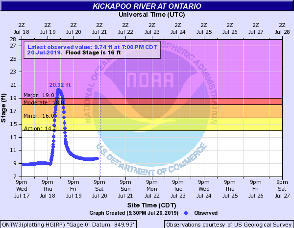 Hydrograph