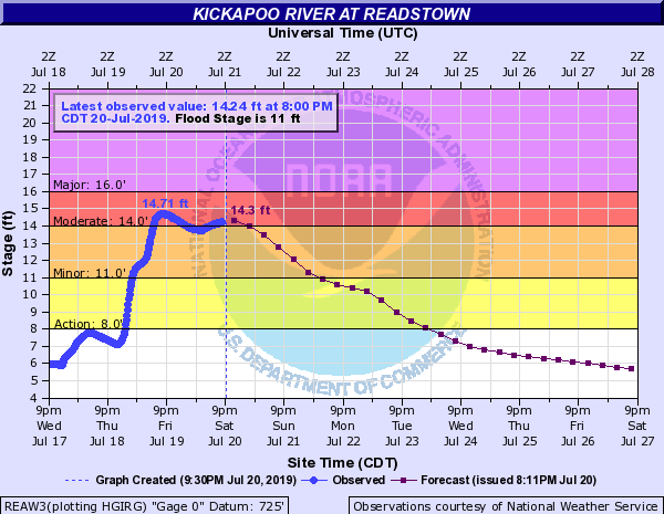 Hydrograph