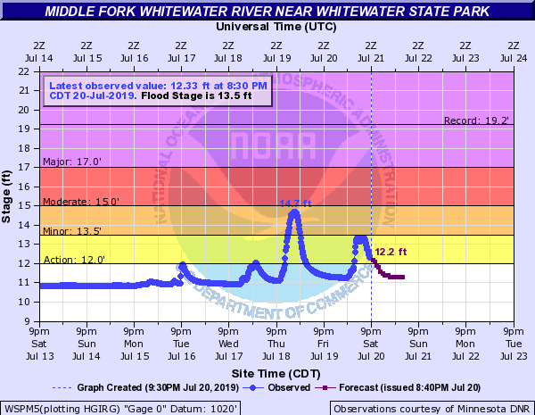 Hydrograph