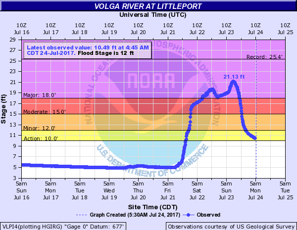 Volga River at Littleport, IA