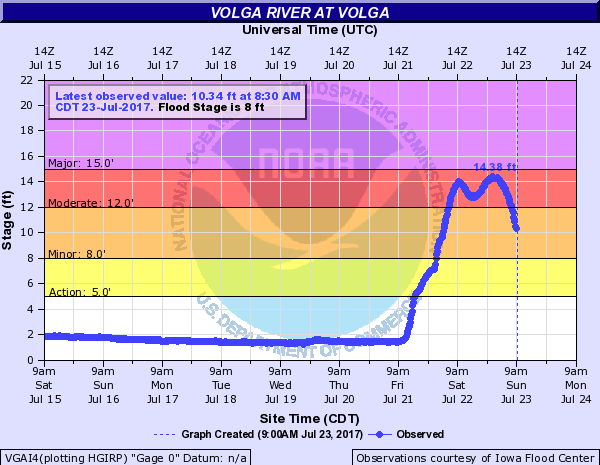 Volga River at Volga, IA