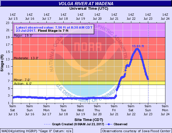 Volga River at Wadena, IA