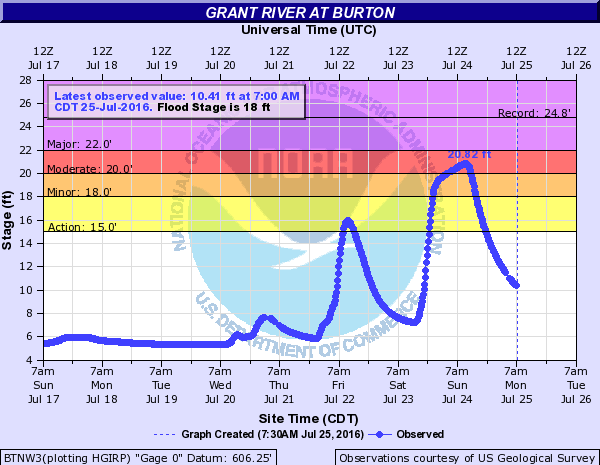 Hydrograph