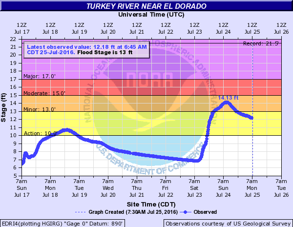 Hydrograph