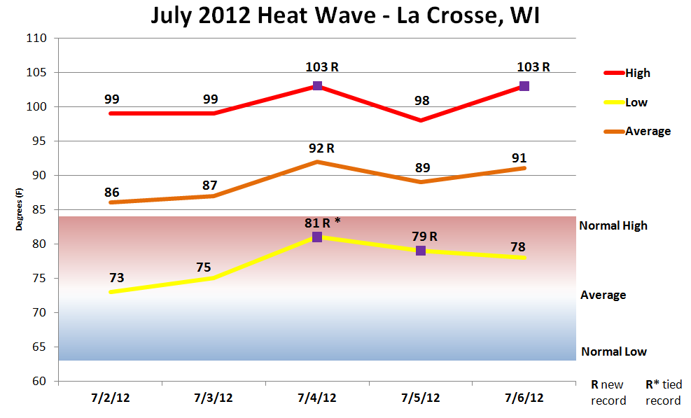 Graph of the early July 2012 heat at La Crosse