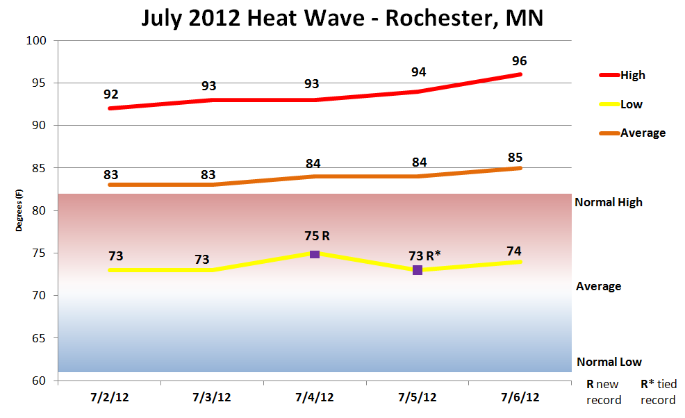 Graph of the early July 2012 heat at Rochester
