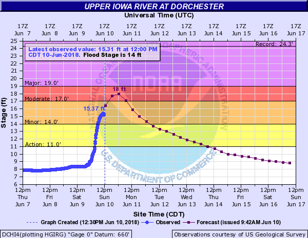 Hydrograph