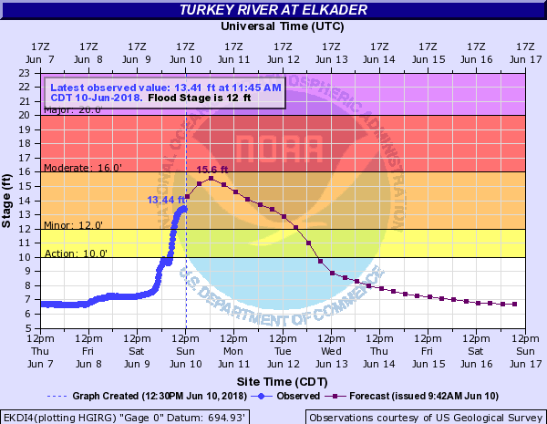 Hydrograph