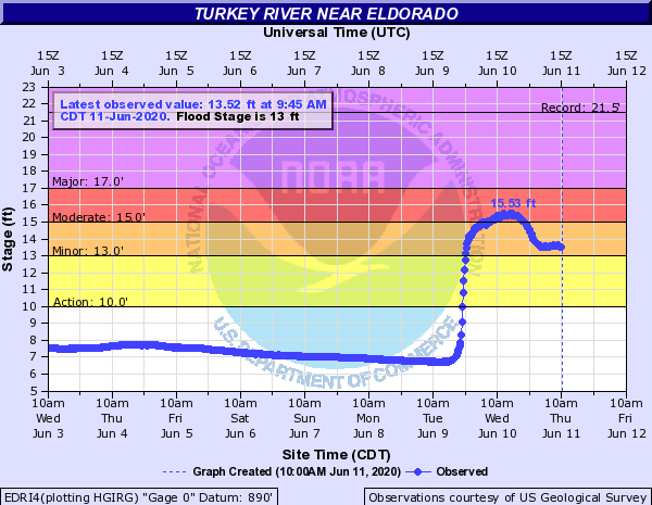 hydrograph