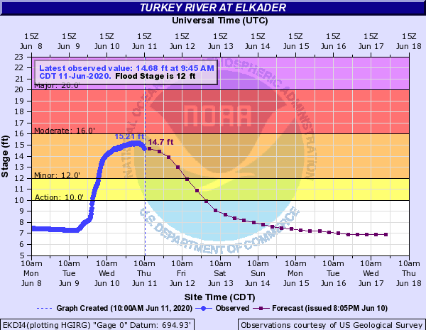 hydrograph