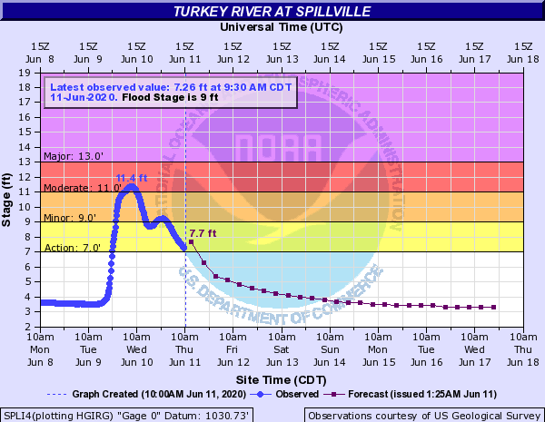 hydrograph