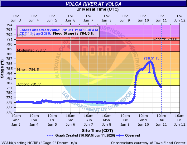 hydrograph