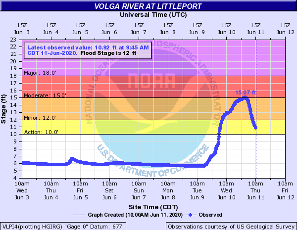 hydrograph