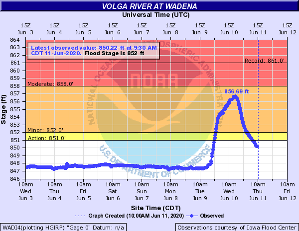 hydrograph