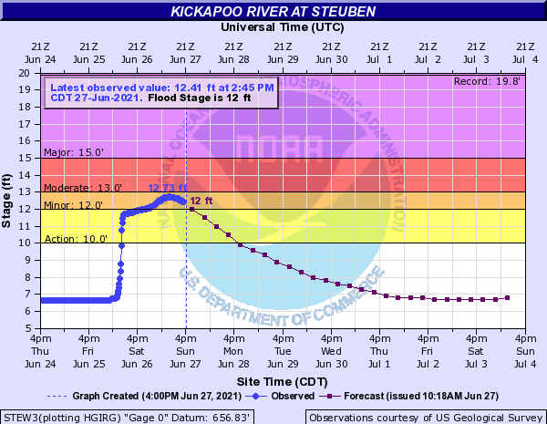 Hydrograph