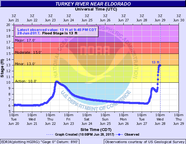 Hydrograph