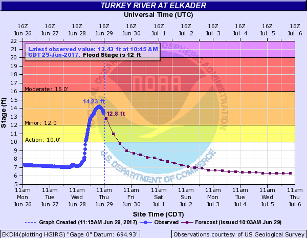 Hydrograph