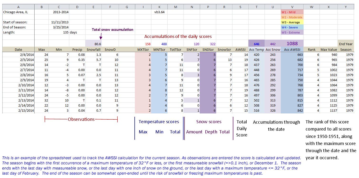 AWSSI Points