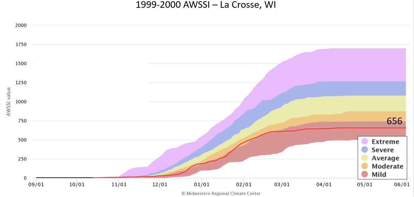 1999-2000 AWSSI for La Crosse, WI