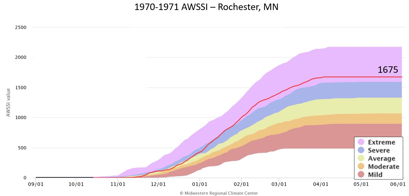 1970-71 AWSSI for Rochester, MN