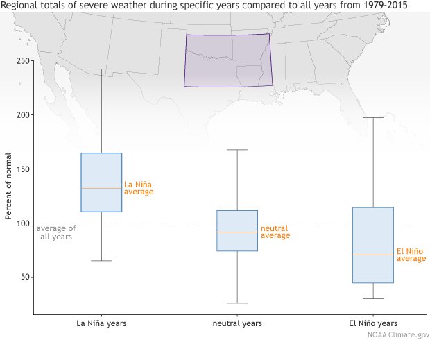 ENSO Severe Weather Composites