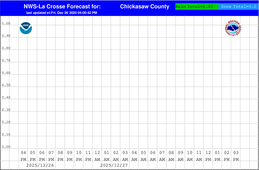 Hourly Precipitation Graphs
