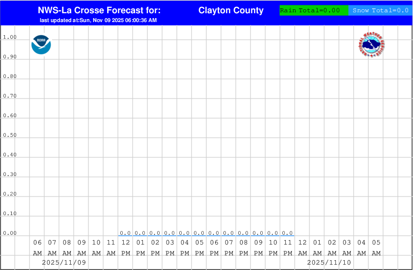 Hourly Precipitation Graphs